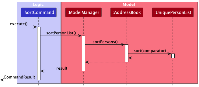 ArchiveSortSequenceDiagram