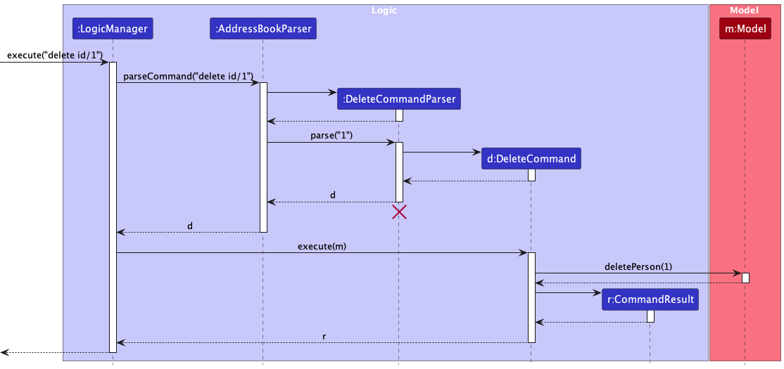 Interactions Inside the Logic Component for the `delete id/1` Command